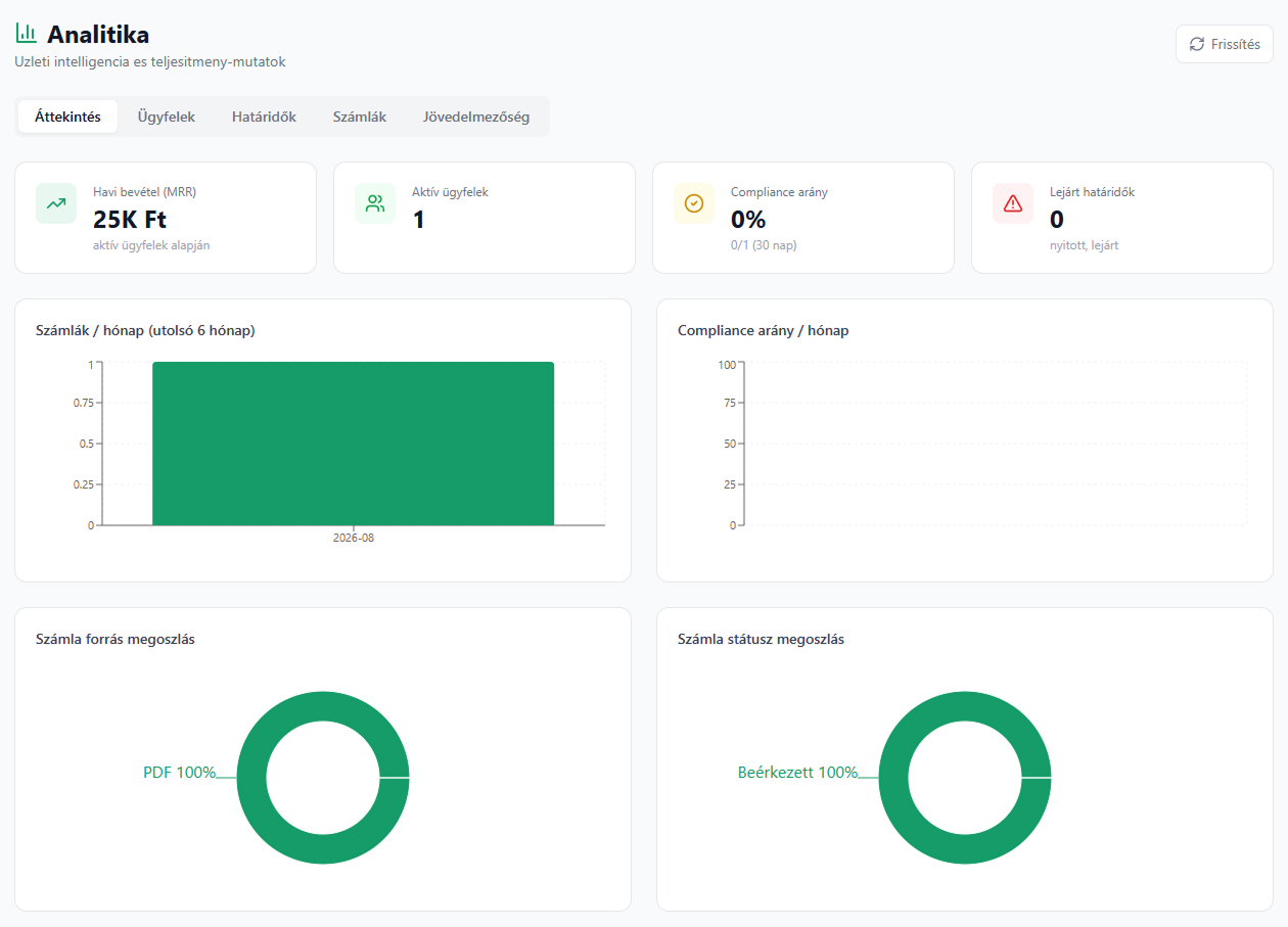 Conto CRM analitika-nézet: havi bevétel, aktív ügyfelek, compliance-arány és számla-grafikonok